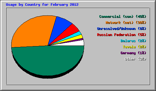 Usage by Country for February 2012