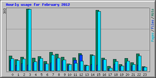 Hourly usage for February 2012