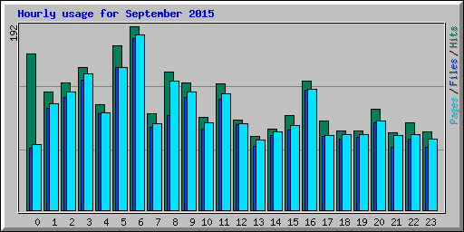 Hourly usage for September 2015